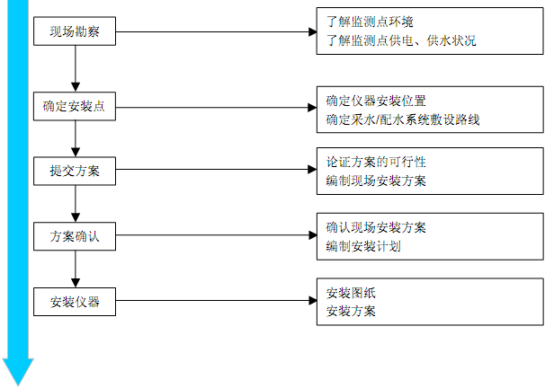 茄子小视频免费黄色儀安裝與調試