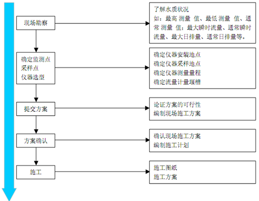 排放口規範化流程