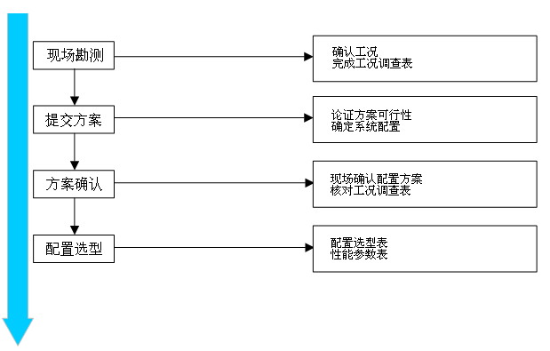 茄子小视频免费黄色儀配置選型流程