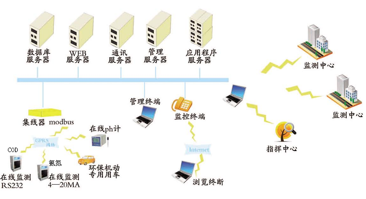 數據傳輸與組網圖